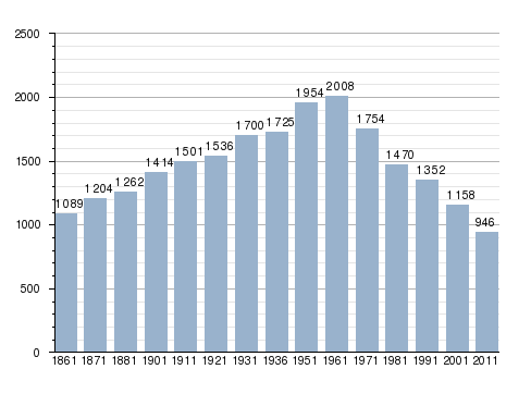 Andamento demografico di Ardauli